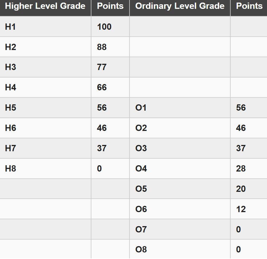 CAO points calculation table